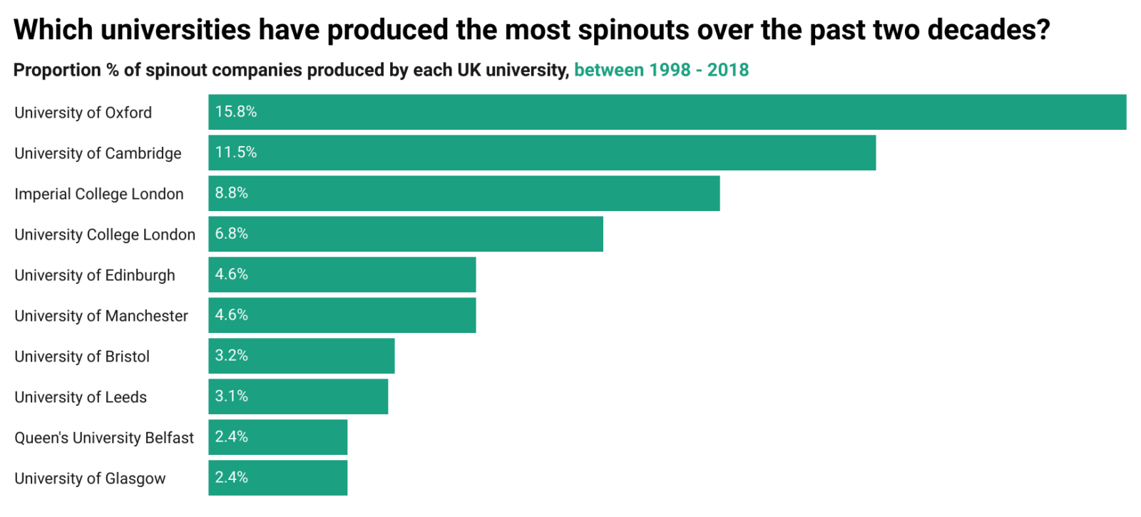 University spinout graph - Edinburgh ranks among top 5 UK universities for producing the most spinouts